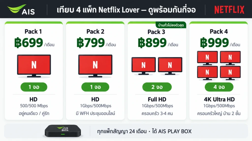 ตารางเทียบแพ็ก Netflix Lover AIS Fibre3 ทั้ง 4 แพ็ก ราคา 699-999 บาท ดูพร้อมกัน 1 2 และ 4 จอ