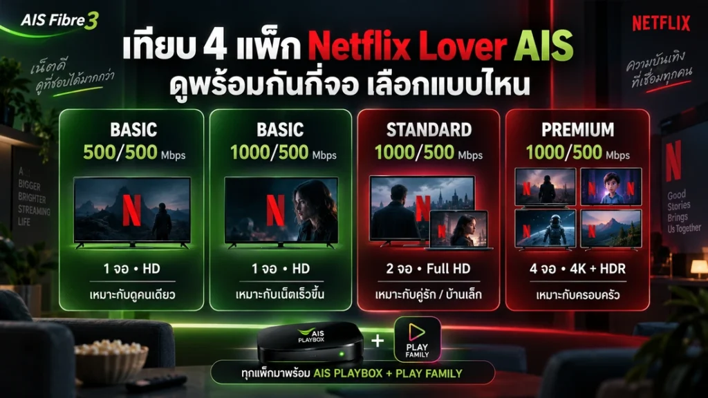 เทียบ 4 แพ็ก Netflix Lover AIS ดูพร้อมกันกี่จอ เลือกแบบไหนให้พอดีบ้าน