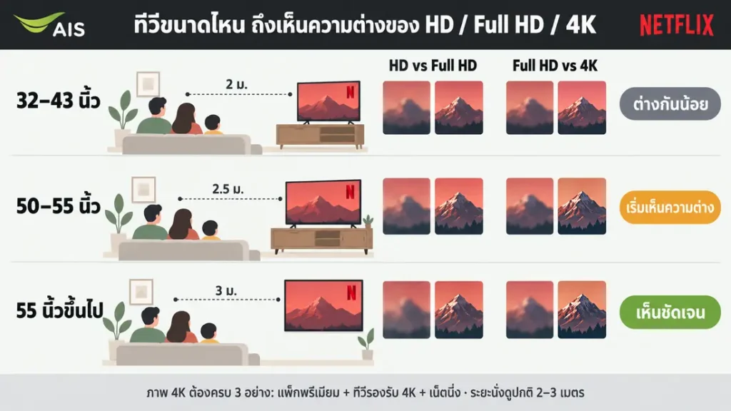 เทียบความคมชัด HD Full HD และ 4K ตามขนาดทีวี 32-43 นิ้ว 50-55 นิ้ว และ 55 นิ้วขึ้นไป