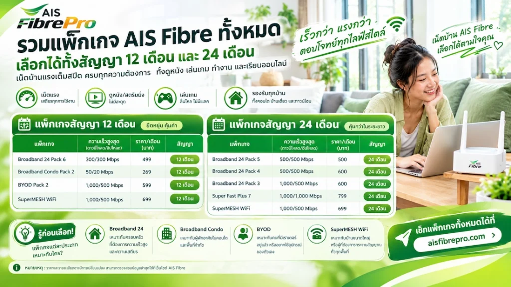 อินโฟกราฟิกเปรียบเทียบแพ็กเกจเน็ตบ้าน AIS Fibre Pro สัญญา 12 เดือนและ 24 เดือน แสดงราคาและความเร็วอินเทอร์เน็ตของ Broadband 24, Broadband Condo, BYOD, Super Fast Plus 7 และ SuperMESH WiFi พร้อมแนะนำแพ็กเกจให้เหมาะกับการใช้งานแต่ละประเภท