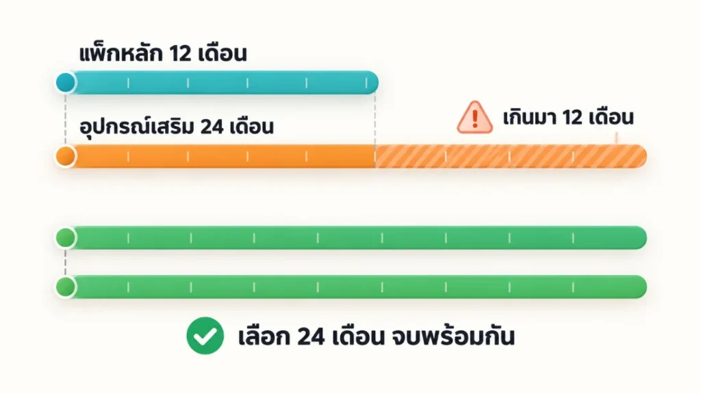 เน็ตบ้าน AIS ตามงบ 600/800/1,000 บาท จัด 9 ชุดพร้อมอุปกรณ์เสริม ไทม์ไลน์สัญญาแพ็กเน็ตบ้าน AIS 12 เดือนเทียบกับอุปกรณ์เสริม 24 เดือน และการเลือกแพ็ก 24 เดือนให้หมดสัญญาพร้อมกัน
