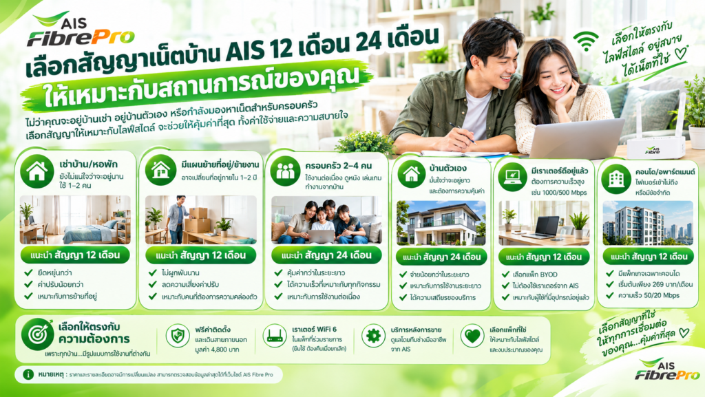 อินโฟกราฟิกแนะนำวิธีเลือกสัญญาเน็ตบ้าน AIS Fibre 12 เดือนหรือ 24 เดือนให้เหมาะกับสถานการณ์ ทั้งผู้เช่าบ้าน ผู้ที่วางแผนย้ายบ้าน ครอบครัว และผู้ที่ต้องการความยืดหยุ่นในการใช้งานอินเทอร์เน็ตบ้าน