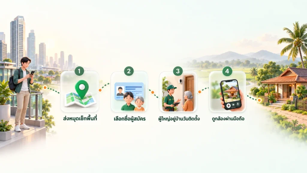 ติดเน็ตบ้านให้พ่อแม่ต่างจังหวัด พร้อมกล้อง สมัครแทนได้ไหม ขั้นตอนติดเน็ตบ้านให้พ่อแม่ต่างจังหวัด 4 ขั้น ส่งหมุดเช็กพื้นที่ เลือกชื่อผู้สมัคร มีผู้ใหญ่อยู่บ้านวันติดตั้ง และดูกล้องผ่านมือถือจากกรุงเทพฯ