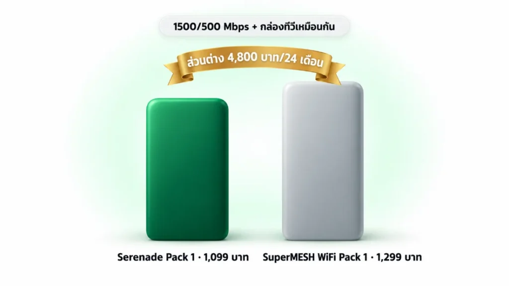 เทียบ Serenade Pack 1 ราคา 1,099 บาท กับ SuperMESH WiFi Pack 1 ราคา 1,299 บาท ความเร็ว 1500/500 Mbps และกล่อง AIS PLAYBOX เหมือนกัน ลูกค้าเซเรเนดจ่ายน้อยกว่า 4,800 บาทตลอดสัญญา
